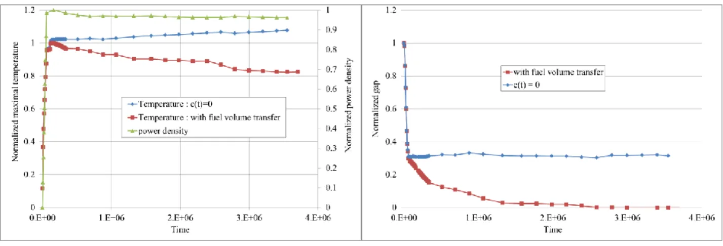 Figure 6 :   3D simulation results: impact of the mass transfer on pellet- cladding gap closure