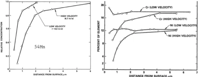 Figure 4 – Experimental concentration profiles at low and high sodium velocity  (604 °C, 0.5 ppm oxygen) [4] 