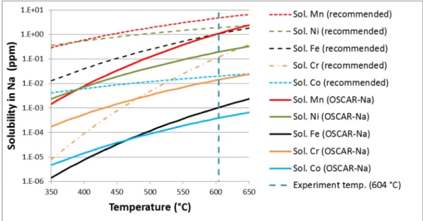 Figure 6 – Comparison of code and published element solubility 