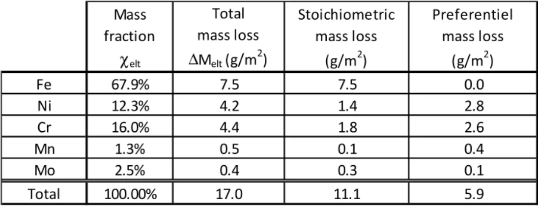 Table 1 – Individual mass losses measured on the reference specimen [3] 