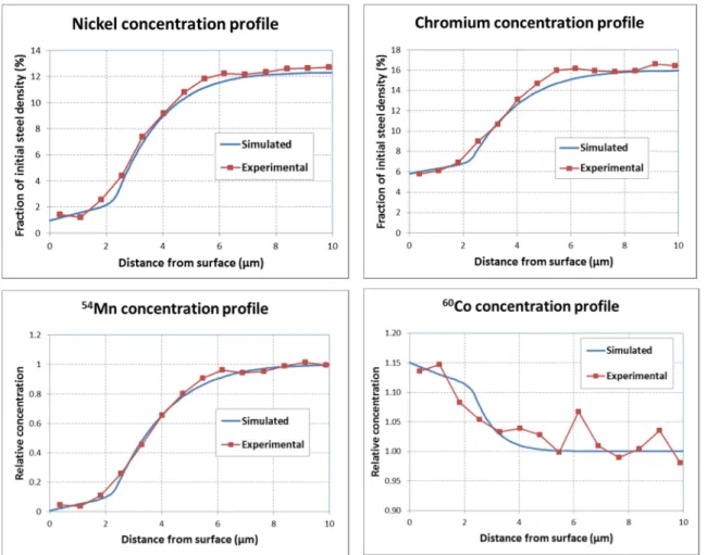 Figure 2 – Experimental and simulated concentration profiles for the reference specimen 