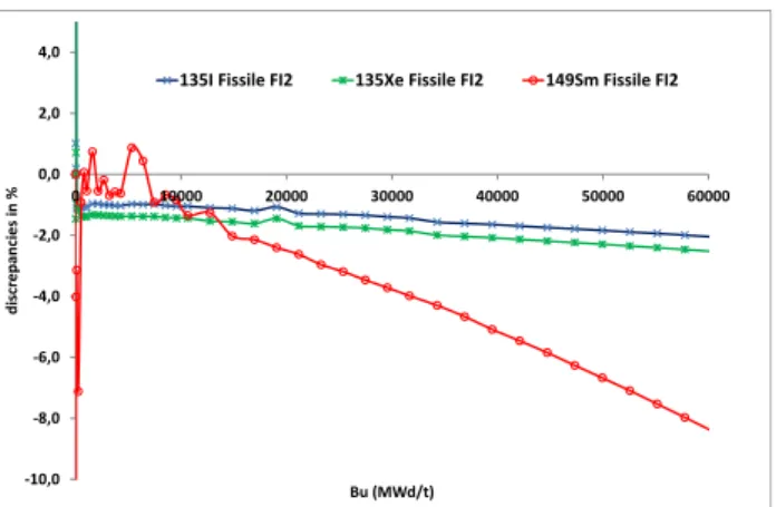 Fig. 15. Relative discrepancies on averaged concentrations for  some fission products between APOLLO2 and CRONOS2 8 