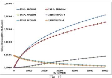 Fig. 13. Relative discrepancies on averaged concentrations in the  FI2 assembly between APOLLO2 and CRONOS2 8 group 