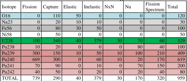 Table 2 : Uncertainties (in pcm) on the CFV-BD k eff  using COMAC-V2  (low contributions have been skipped) 