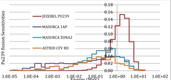 Figure 4 Critical mass sensitivity profiles of the Pu239 fission cross-section of for JEZEBEL Pu239,  MASURCA 1AP, MASURCA ZONA2 and ASTRID CFV 
