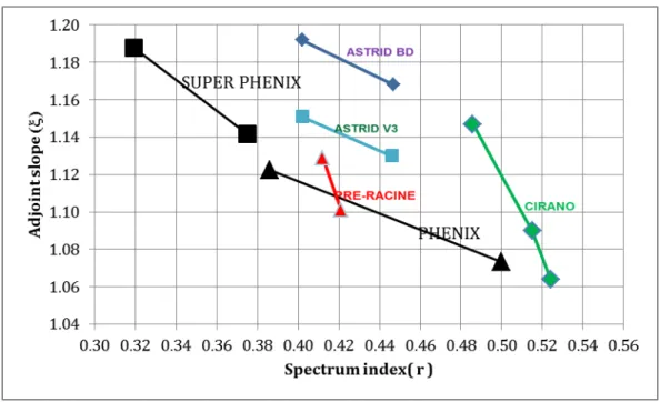 Figure 5: Characteristics of the past Experimental and Reactor Cores 