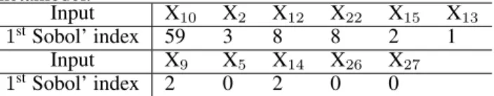 Table 2: First Sobol’ indices of PII (in %), estimated with Gp m metamodel. Input X 10 X 2 X 12 X 22 X 15 X 13 1 st Sobol’ index 59 3 8 8 2 1 Input X 9 X 5 X 14 X 26 X 27 1 st Sobol’ index 2 0 2 0 0