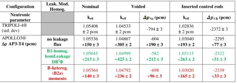 Table III. CFV-V1 core - Keff and Sodium void reactivity with different leakage and homogenization techniques for  generating the fissile assemblies XS  