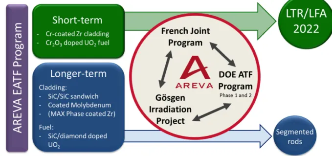 FIGURE 1. Schematic of AREVA’s worldwide EATF program 