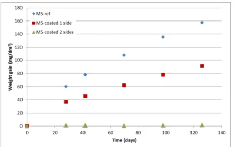 FIGURE 4. Corrosion kinetics of Cr-coated M5® and Zy4 samples exposed to 415°C steam 