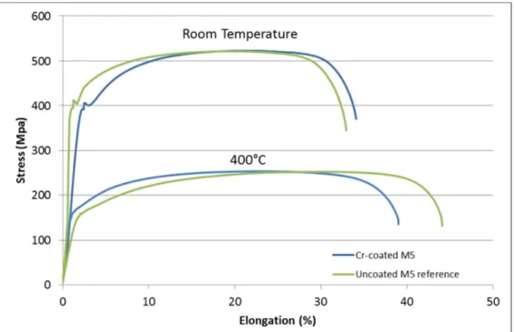 FIGURE 6. Tensile tests at room temperature and 400   °C of Cr-coated M5® compared to uncoated reference M5®.