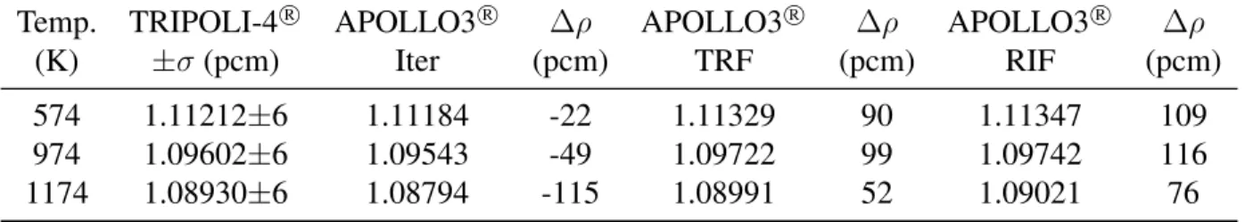 Table IV. K-eff values on the MOX cell using asymptotic kernel