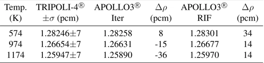 Table V. K-eff values on the UOX cell with resonant up-scattering Temp. TRIPOLI-4 R APOLLO3 R ∆ρ APOLLO3 R ∆ρ