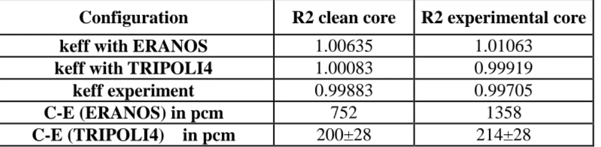 Table 5. K eff  C-E comparisons for BERENICE R2 cores 