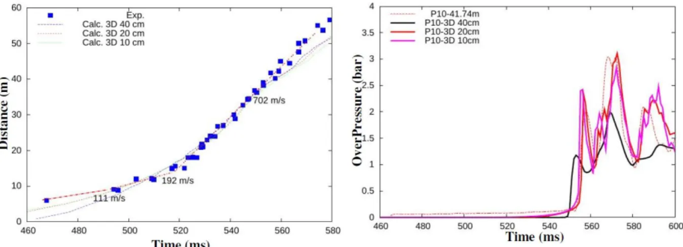 Fig. 2.  Flame time-of-arrival diagram (left) and pressure signal at 41.7 m (right). Comparison between  experimental data and computed results using different grids