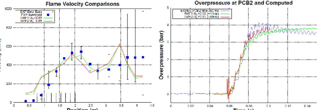 Fig. 6.  Flame speed along the central axes (left) and pressure evolution inside the dome (right)