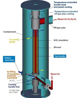 Fig. 1: QUENCH Facility: Containment and test section  The test bundle is approximately 2.5 m long and is made up  of  21  (Fig