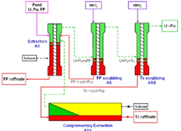 Figure 1. Extraction zone of the first putification cycle  flow sheet 