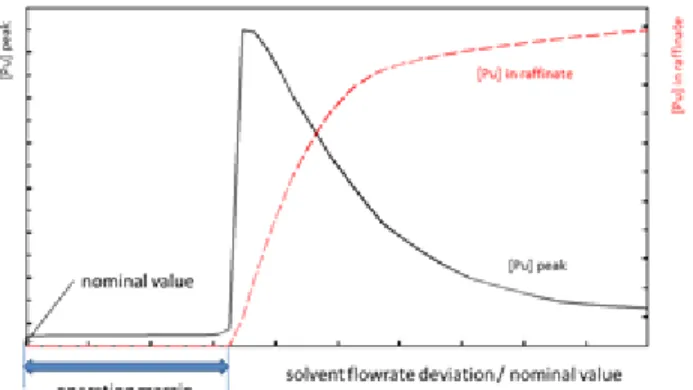 Figure 2. Plutonium peak concentration and plutonium  leak in the raffinate in case of extraction  