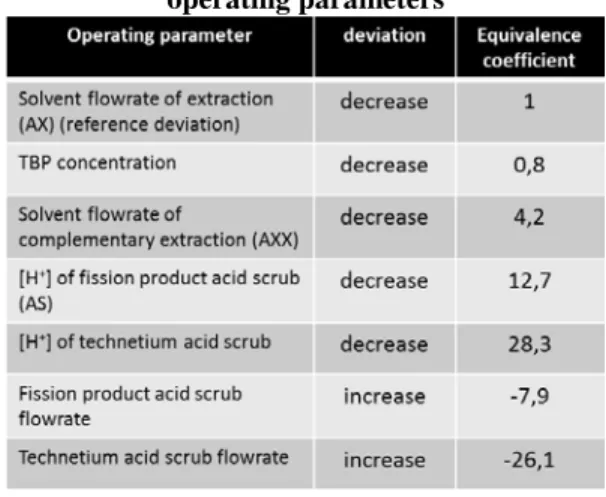 Figure 5- Operating parameters deviations for a  defined plutonium concentration in the raffinate 