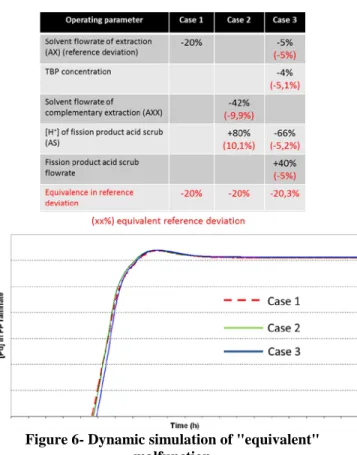 Figure 6- Dynamic simulation of "equivalent" 