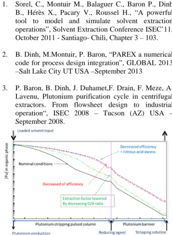 Figure 8- Organic [Pu] profile simulation in plutonium  stripping column 
