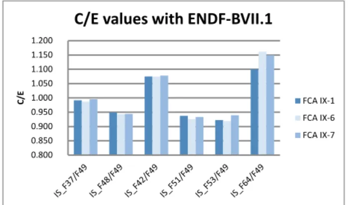Figure 5: C/E values on FCA-IX fission rate ratios using  ENDF-BVII.1 