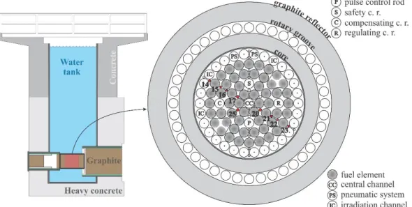 FIG. 1. Side view of the TRIGA Mark II reactor on the left with a detailed top view of the reactor core,  the surrounding graphite reflector and measuring positions on the right