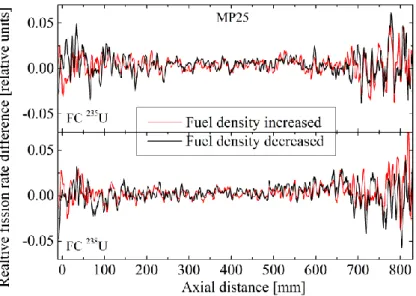 FIG. 4. Axial distribution of the relative difference between fission rate calculations performed with  the reference model and the model exhibiting perturbed fuel density at measuring positions MP25