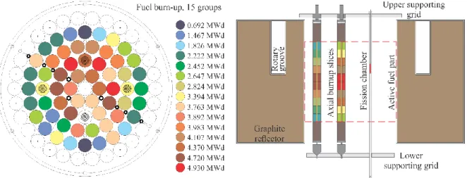 FIG. 5. Left: Top view of the TRIGA core denoting the positions of fuel elements and their burn-up in  MWd