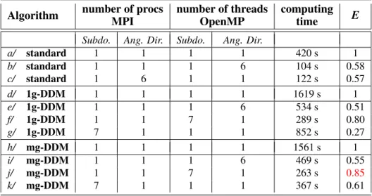 Table I: Comparison of computing time for various basic parallelisation strategies 16 cores available - 7 subdomains - 6 angular directions