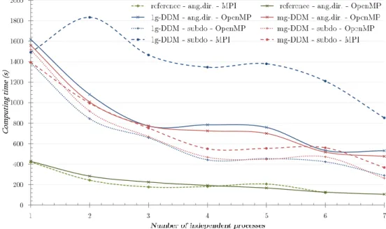 Figure 3: Influence of various parameters on computing time