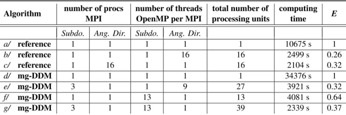 Table II: Comparison of computing time for various basic parallelisation strategies 16 cores available - 37 subdomains - 18 angular directions