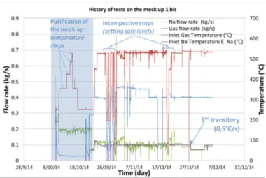 Figure 15: History of the operating condition on the  DIADEMO mockup. 