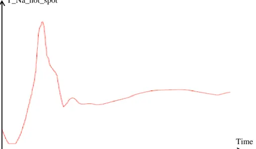 Fig. 5 : SFR fuel S/As – Sodium temperature (hot spot) time evolution during a LOF 