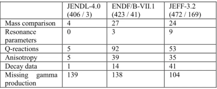 Table  1  shows  a  comparison  of  various  major  data  for  three  distinct  libraries:  JENDL-4.0,  ENDF/B-VII.1,  and  JEFF-3.2