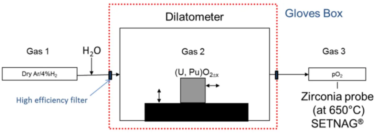 Figure 1: Schematic view of the dilatometer coupled with the zirconia probe to control the PO 2 evolution of the sintering gas throughout the thermal cycle 