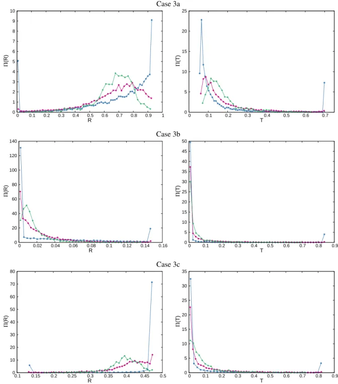 Fig. 4. Left column: normalized distributions Π (R) of the reflection coe ffi cients R; right column: normalized distributions Π (T ) of the transmission coe ffi cients T 