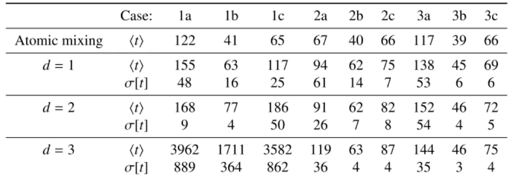 TABLE III. Simulation times t for the benchmark configurations, expressed in seconds. The cases of suite I.
