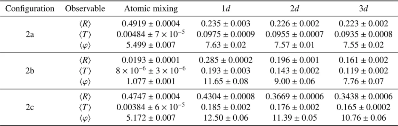TABLE VI. Ensemble-averaged observables for the benchmark configurations: suite I - Case 3.