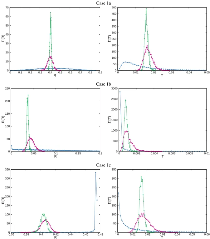 Fig. 2. Left column: normalized distributions Π (R) of the reflection coe ffi cients R; right column: normalized distributions Π (T ) of the transmission coe ffi cients T 