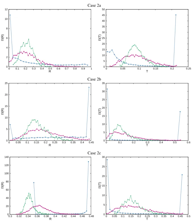 Fig. 3. Left column: normalized distributions Π (R) of the reflection coe ffi cients R; right column: normalized distributions Π (T ) of the transmission coe ffi cients T 