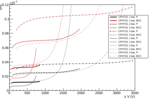 Figure 1. Saturation curves of CFHT1.5 and CFHT1.0, with pressures of 1, 2 and 4 bar, at BCC and P locations.