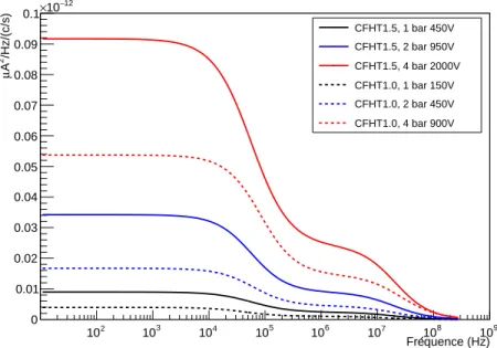 Figure 3. Spectral densities of the CFHTs.