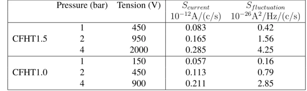 Table I. Sensitivity in current and fluctuation mode (in the 20 − 300 kHz band) of the CFHTs