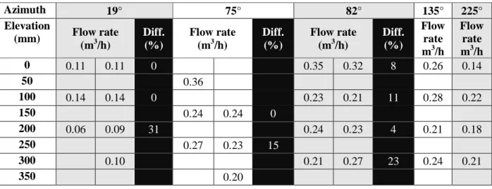 Table II. Flow rates across the lateral ACS holes at the 900 mm water level. The 0 elevation is  considered at the center of the lowest holes