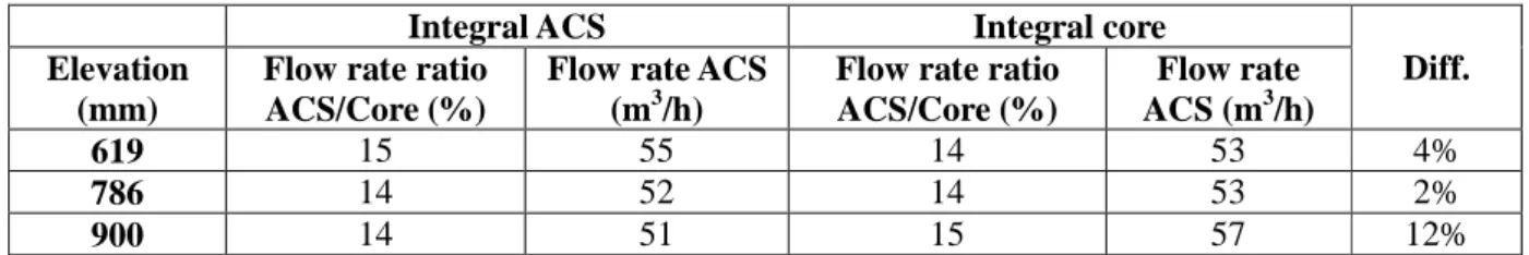 Table IV. Flow rate across the ACS (Q ACS ) for various water levels 