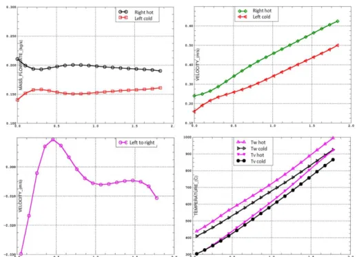 Figure 8: Simulation of vapour flow above a swell level in two assemblies with 40% power  difference and 40% flowrate difference