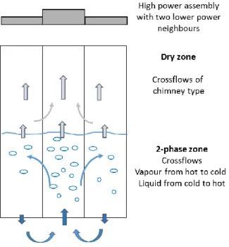 Figure 3: Sketch of phenomena in a PWR during a core uncovery with radial transfers associated  to radial power differences 