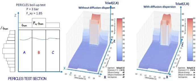Figure 4: CATHARE-2D simulations of a PERICLES 2D boil up test using sub-channel modelling  with and without diffusion-dispersion terms 